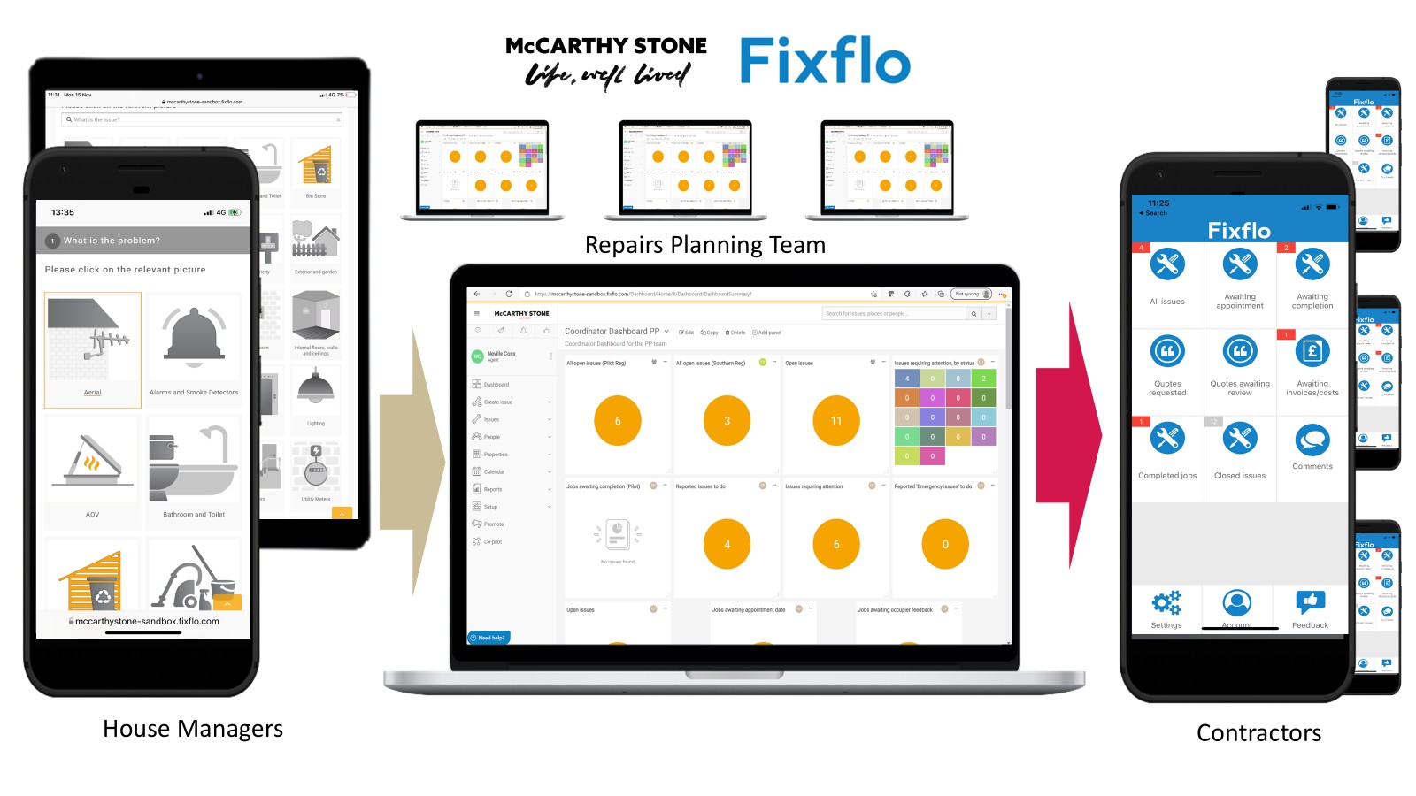  Subject Matter Expert (SME) and Business Change lead for the nationwide deployment and service transformation of Fixflo across 540 McCarthy Stone retirement living developments, taking a hands-on approach across system design, configuration, process redesign, testing and operational readiness. Worked directly with teams throughout every stage to embed new ways of working, transform repair management and improve the customer service experience. 